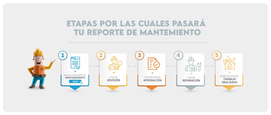 Proceso Solicitud Mantenimiento EME Propiedad Raiz